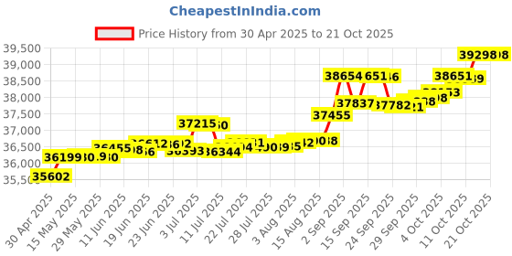 tatacliq.com Kisna Diamond & Gold Jewellery Sarya For Her 14k (585) Diamond & Gold Ring For Women kisna diamond & gold jewellery Price History Graph from 30 Apr 2025 to 20 Oct 2025