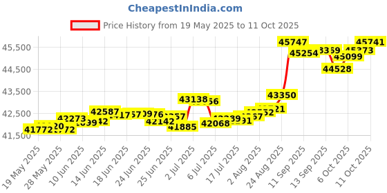 tatacliq.com Kisna Diamond & Gold Jewellery Sarya For Her 18k (750) Diamond & Gold Ring For Women kisna diamond & gold jewellery Price History Graph from 19 May 2025 to 11 Oct 2025