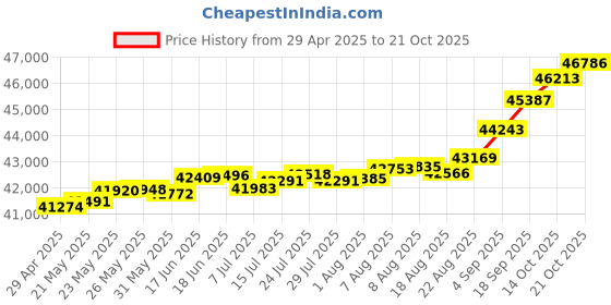 tatacliq.com Kisna Diamond & Gold Jewellery Sarya For Her 18k (750) Diamond & Gold Ring For Women kisna diamond & gold jewellery Price History Graph from 29 Apr 2025 to 21 Oct 2025