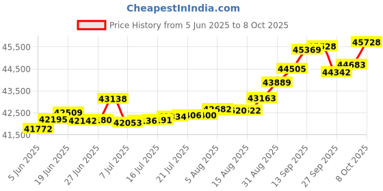 tatacliq.com Kisna Diamond & Gold Jewellery Sarya For Her 18k (750) Diamond & Gold Ring For Women kisna diamond & gold jewellery Price History Graph from 5 Jun 2025 to 8 Oct 2025