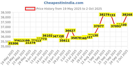 tatacliq.com Kisna Diamond & Gold Jewellery Saskia 14k (585) Diamond & Gold Ring For Women kisna diamond & gold jewellery Price History Graph from 19 May 2025 to 2 Oct 2025