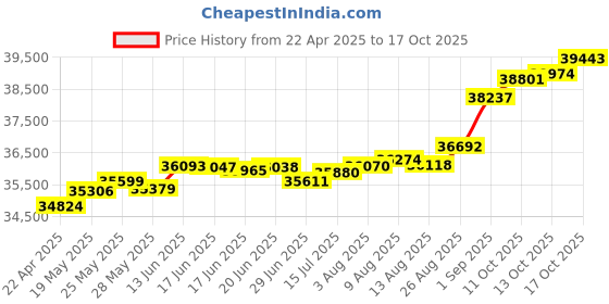 tatacliq.com Kisna Diamond & Gold Jewellery Saskia 14k (585) Diamond & Gold Ring For Women kisna diamond & gold jewellery Price History Graph from 22 Apr 2025 to 17 Oct 2025