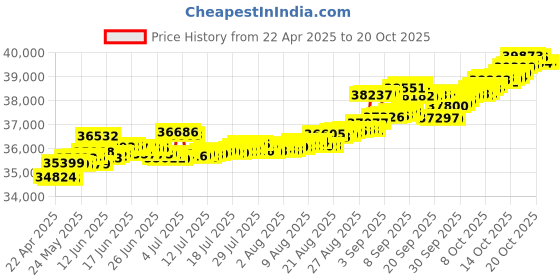 tatacliq.com Kisna Diamond & Gold Jewellery Saskia 14k (585) Diamond & Gold Ring For Women kisna diamond & gold jewellery Price History Graph from 22 Apr 2025 to 20 Oct 2025