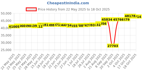 tatacliq.com Kisna Diamond & Gold Jewellery Saskia 18k (750) Diamond & Gold Ring For Women kisna diamond & gold jewellery Price History Graph from 22 May 2025 to 18 Oct 2025