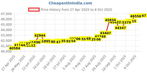 tatacliq.com Kisna Diamond & Gold Jewellery Saskia 18k (750) Diamond & Gold Ring For Women kisna diamond & gold jewellery Price History Graph from 27 Apr 2025 to 8 Oct 2025