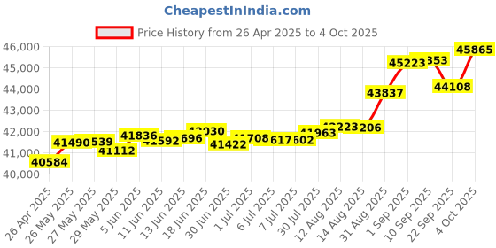 tatacliq.com Kisna Diamond & Gold Jewellery Saskia 18k (750) Diamond & Gold Ring For Women kisna diamond & gold jewellery Price History Graph from 26 Apr 2025 to 4 Oct 2025