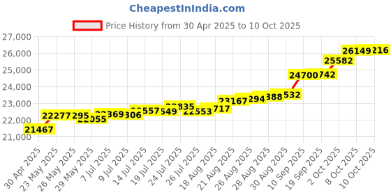 tatacliq.com Kisna Diamond & Gold Jewellery Savana for her 14k (585) Diamond & Gold Ring For Women kisna diamond & gold jewellery Price History Graph from 30 Apr 2025 to 10 Oct 2025