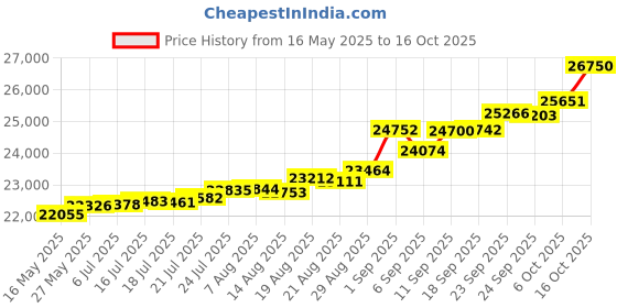 tatacliq.com Kisna Diamond & Gold Jewellery Savana for her 14k (585) Diamond & Gold Ring For Women kisna diamond & gold jewellery Price History Graph from 16 May 2025 to 16 Oct 2025
