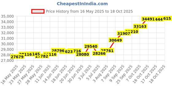 tatacliq.com Kisna Diamond & Gold Jewellery Savana for her 18k (750) Diamond & Gold Ring For Women kisna diamond & gold jewellery Price History Graph from 16 May 2025 to 18 Oct 2025