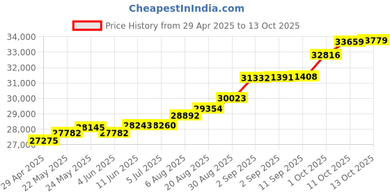 tatacliq.com Kisna Diamond & Gold Jewellery Savana for her 18k (750) Diamond & Gold Ring For Women kisna diamond & gold jewellery Price History Graph from 29 Apr 2025 to 13 Oct 2025
