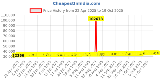 tatacliq.com Kisna Diamond & Gold Jewellery Saya 14k (585) Diamond & Gold Ring For Women kisna diamond & gold jewellery Price History Graph from 22 Apr 2025 to 19 Oct 2025
