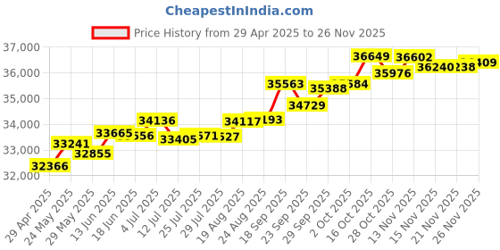 tatacliq.com Kisna Diamond & Gold Jewellery Saya 14k (585) Diamond & Gold Ring For Women kisna diamond & gold jewellery Price History Graph from 29 Apr 2025 to 26 Nov 2025