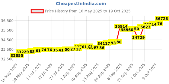tatacliq.com Kisna Diamond & Gold Jewellery Saya 14k (585) Diamond & Gold Ring For Women kisna diamond & gold jewellery Price History Graph from 16 May 2025 to 19 Oct 2025