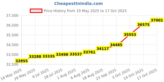 tatacliq.com Kisna Diamond & Gold Jewellery Saya 14k (585) Diamond & Gold Ring For Women kisna diamond & gold jewellery Price History Graph from 19 May 2025 to 17 Oct 2025