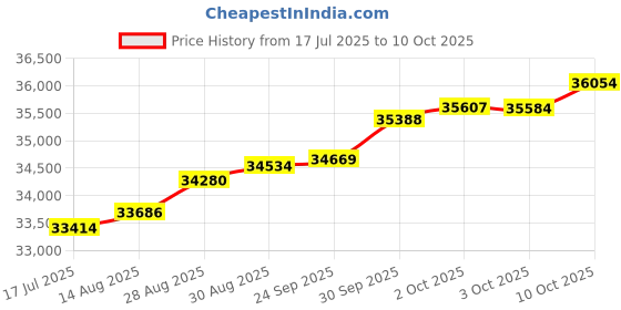 tatacliq.com Kisna Diamond & Gold Jewellery Saya 14k (585) Diamond & Gold Ring For Women kisna diamond & gold jewellery Price History Graph from 17 Jul 2025 to 10 Oct 2025