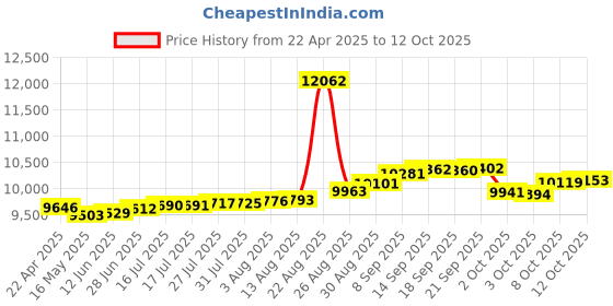 tatacliq.com Kisna Diamond & Gold Jewellery Scarlette 14k (585) Diamond & Gold Ring For Women kisna diamond & gold jewellery Price History Graph from 22 Apr 2025 to 12 Oct 2025