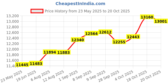 tatacliq.com Kisna Diamond & Gold Jewellery Scarlette 18k (750) Diamond & Gold Ring For Women kisna diamond & gold jewellery Price History Graph from 23 May 2025 to 20 Oct 2025