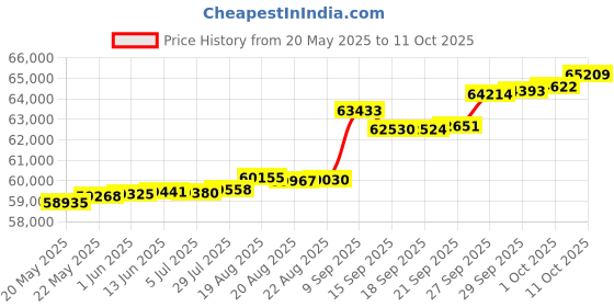 tatacliq.com Kisna Diamond & Gold Jewellery Scarleya 14k (585) Diamond & Gold Ring For Women kisna diamond & gold jewellery Price History Graph from 20 May 2025 to 11 Oct 2025