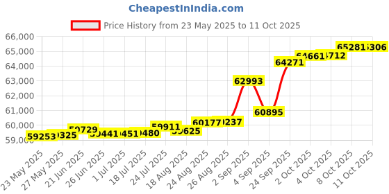 tatacliq.com Kisna Diamond & Gold Jewellery Scarleya 14k (585) Diamond & Gold Ring For Women kisna diamond & gold jewellery Price History Graph from 23 May 2025 to 11 Oct 2025