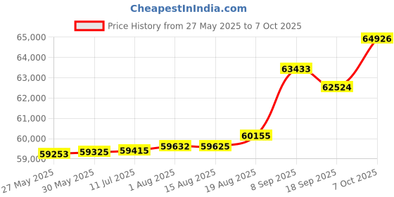 tatacliq.com Kisna Diamond & Gold Jewellery Scarleya 14k (585) Diamond & Gold Ring For Women kisna diamond & gold jewellery Price History Graph from 27 May 2025 to 7 Oct 2025