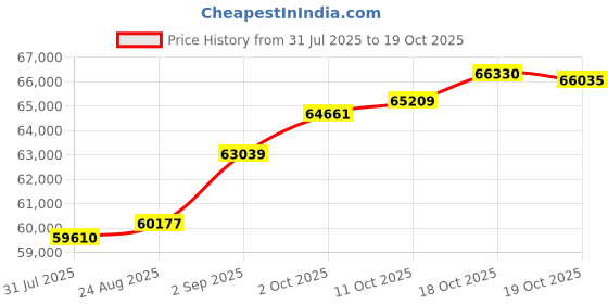 tatacliq.com Kisna Diamond & Gold Jewellery Scarleya 14k (585) Diamond & Gold Ring For Women kisna diamond & gold jewellery Price History Graph from 31 Jul 2025 to 19 Oct 2025
