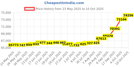 tatacliq.com Kisna Diamond & Gold Jewellery Scarleya 18k (750) Diamond & Gold Ring For Women kisna diamond & gold jewellery Price History Graph from 23 May 2025 to 10 Oct 2025