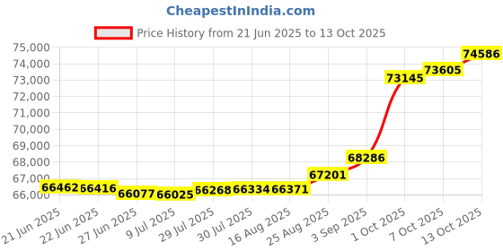 tatacliq.com Kisna Diamond & Gold Jewellery Scarleya 18k (750) Diamond & Gold Ring For Women kisna diamond & gold jewellery Price History Graph from 21 Jun 2025 to 13 Oct 2025
