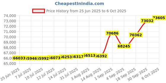tatacliq.com Kisna Diamond & Gold Jewellery Scarleya 18k (750) Diamond & Gold Ring For Women kisna diamond & gold jewellery Price History Graph from 25 Jun 2025 to 6 Oct 2025