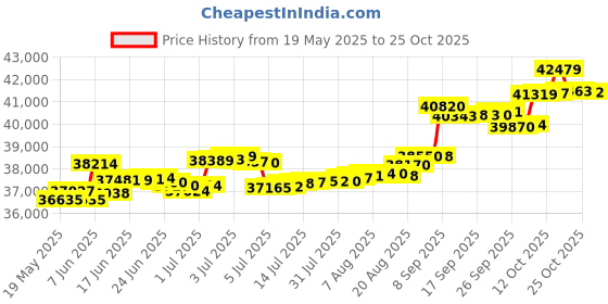 tatacliq.com Kisna Diamond & Gold Jewellery Scout 14k (585) Diamond & Gold Ring For Women kisna diamond & gold jewellery Price History Graph from 19 May 2025 to 25 Oct 2025