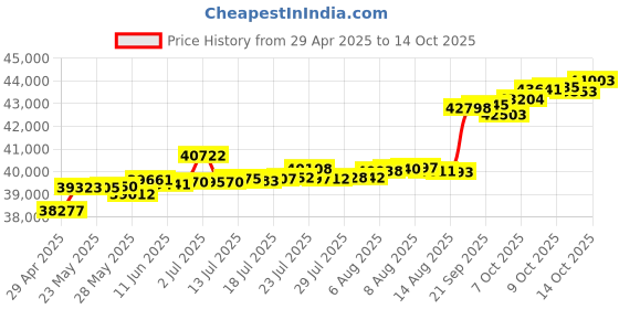 tatacliq.com Kisna Diamond & Gold Jewellery Seamus 14k (585) Diamond & Gold Ring For Women kisna diamond & gold jewellery Price History Graph from 29 Apr 2025 to 14 Oct 2025