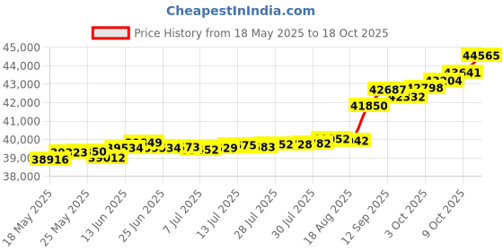 tatacliq.com Kisna Diamond & Gold Jewellery Seamus 14k (585) Diamond & Gold Ring For Women kisna diamond & gold jewellery Price History Graph from 18 May 2025 to 18 Oct 2025