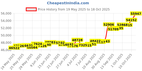 tatacliq.com Kisna Diamond & Gold Jewellery Seamus 18k (750) Diamond & Gold Ring For Women kisna diamond & gold jewellery Price History Graph from 19 May 2025 to 18 Oct 2025