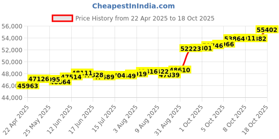 tatacliq.com Kisna Diamond & Gold Jewellery Seamus 18k (750) Diamond & Gold Ring For Women kisna diamond & gold jewellery Price History Graph from 22 Apr 2025 to 18 Oct 2025