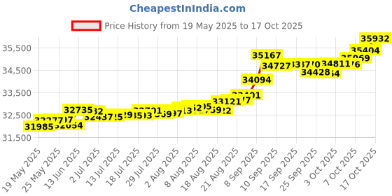 tatacliq.com Kisna Diamond & Gold Jewellery Seana 14k (585) Diamond & Gold Ring For Women kisna diamond & gold jewellery Price History Graph from 19 May 2025 to 17 Oct 2025