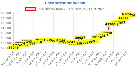 tatacliq.com Kisna Diamond & Gold Jewellery Seana 18k (750) Diamond & Gold Ring For Women kisna diamond & gold jewellery Price History Graph from 29 Apr 2025 to 21 Oct 2025