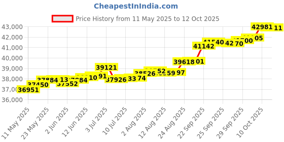 tatacliq.com Kisna Diamond & Gold Jewellery Seana 18k (750) Diamond & Gold Ring For Women kisna diamond & gold jewellery Price History Graph from 11 May 2025 to 12 Oct 2025