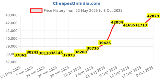 tatacliq.com Kisna Diamond & Gold Jewellery Seana 18k (750) Diamond & Gold Ring For Women kisna diamond & gold jewellery Price History Graph from 23 May 2025 to 8 Oct 2025