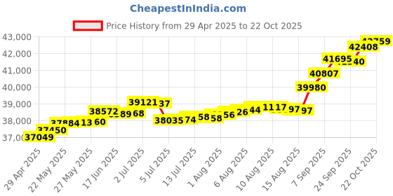 tatacliq.com Kisna Diamond & Gold Jewellery Seana 18k (750) Diamond & Gold Ring For Women kisna diamond & gold jewellery Price History Graph from 29 Apr 2025 to 22 Oct 2025