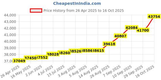tatacliq.com Kisna Diamond & Gold Jewellery Seana 18k (750) Diamond & Gold Ring For Women kisna diamond & gold jewellery Price History Graph from 26 Apr 2025 to 16 Oct 2025