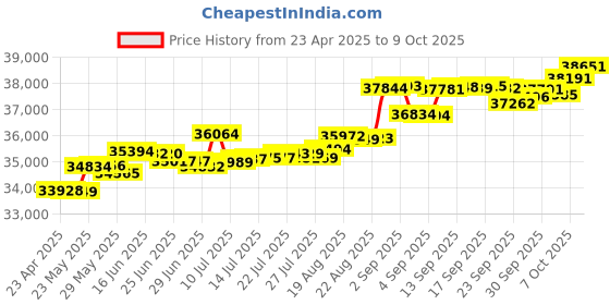 tatacliq.com Kisna Diamond & Gold Jewellery Seb 14k (585) Diamond & Gold Ring For Women kisna diamond & gold jewellery Price History Graph from 23 Apr 2025 to 9 Oct 2025