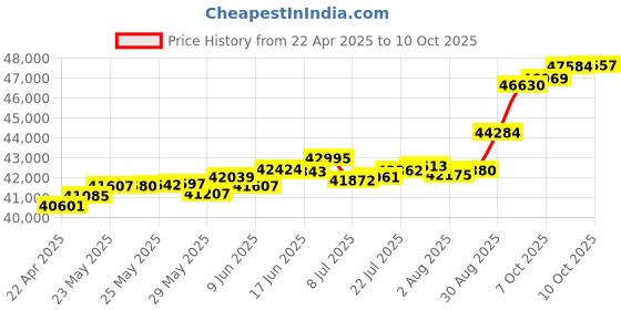 tatacliq.com Kisna Diamond & Gold Jewellery Seb 18k (750) Diamond & Gold Ring For Women kisna diamond & gold jewellery Price History Graph from 22 Apr 2025 to 10 Oct 2025