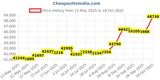 tatacliq.com Kisna Diamond & Gold Jewellery Seb 18k (750) Diamond & Gold Ring For Women kisna diamond & gold jewellery Price History Graph from 13 May 2025 to 18 Oct 2025