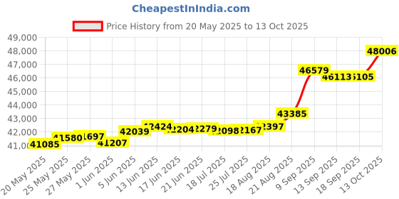 tatacliq.com Kisna Diamond & Gold Jewellery Seb 18k (750) Diamond & Gold Ring For Women kisna diamond & gold jewellery Price History Graph from 20 May 2025 to 13 Oct 2025