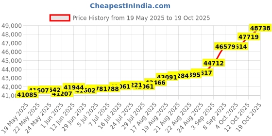 tatacliq.com Kisna Diamond & Gold Jewellery Seb 18k (750) Diamond & Gold Ring For Women kisna diamond & gold jewellery Price History Graph from 19 May 2025 to 19 Oct 2025