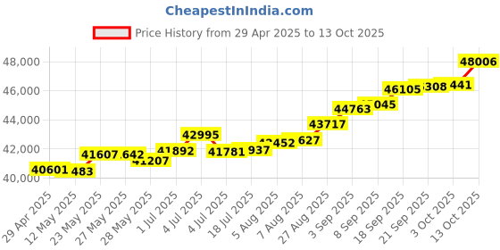 tatacliq.com Kisna Diamond & Gold Jewellery Seb 18k (750) Diamond & Gold Ring For Women kisna diamond & gold jewellery Price History Graph from 29 Apr 2025 to 13 Oct 2025