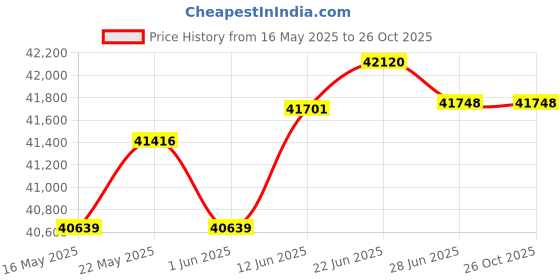 tatacliq.com Kisna Diamond & Gold Jewellery Seeya For Her 18k (750) Diamond & Gold Ring For Women kisna diamond & gold jewellery Price History Graph from 16 May 2025 to 24 Oct 2025