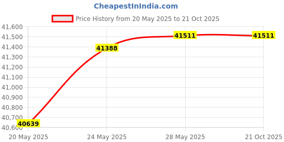 tatacliq.com Kisna Diamond & Gold Jewellery Seeya For Her 18k (750) Diamond & Gold Ring For Women kisna diamond & gold jewellery Price History Graph from 20 May 2025 to 21 Oct 2025