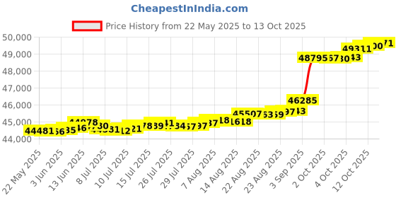 tatacliq.com Kisna Diamond & Gold Jewellery Sefa 14k (585) Diamond & Gold Ring For Women kisna diamond & gold jewellery Price History Graph from 22 May 2025 to 13 Oct 2025
