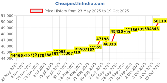 tatacliq.com Kisna Diamond & Gold Jewellery Sefa 14k (585) Diamond & Gold Ring For Women kisna diamond & gold jewellery Price History Graph from 23 May 2025 to 19 Oct 2025