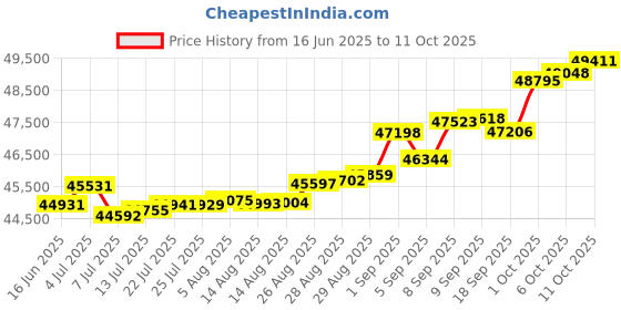 tatacliq.com Kisna Diamond & Gold Jewellery Sefa 14k (585) Diamond & Gold Ring For Women kisna diamond & gold jewellery Price History Graph from 16 Jun 2025 to 11 Oct 2025